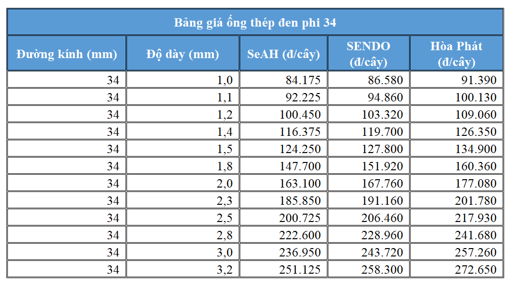 Bảng giá ống thép đen phi 34