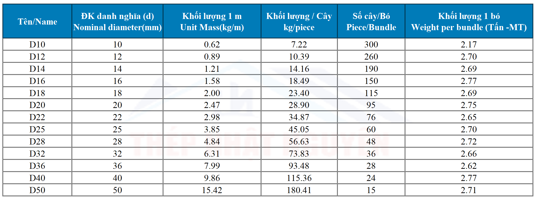Bảng barem trọng lượng thép thanh vằn