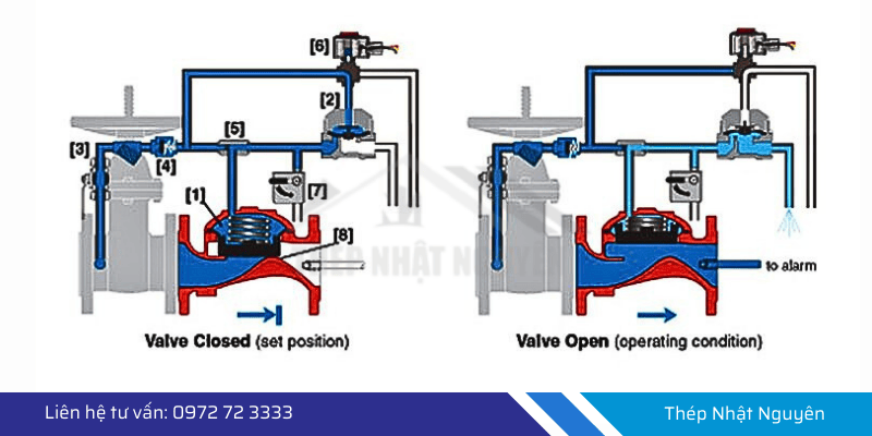 nguyên lý hoạt động van xã tràn