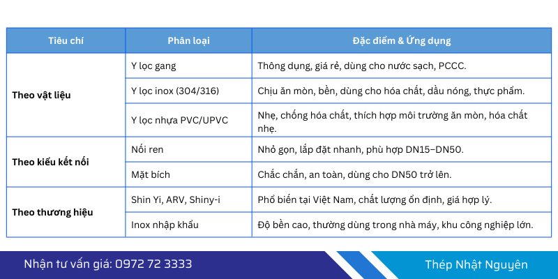 Phân loại van y lọc