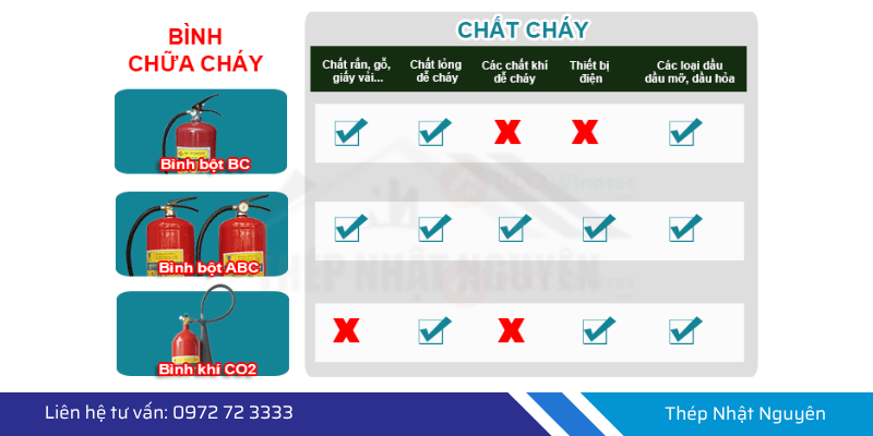 Phân loại bình chữa cháy